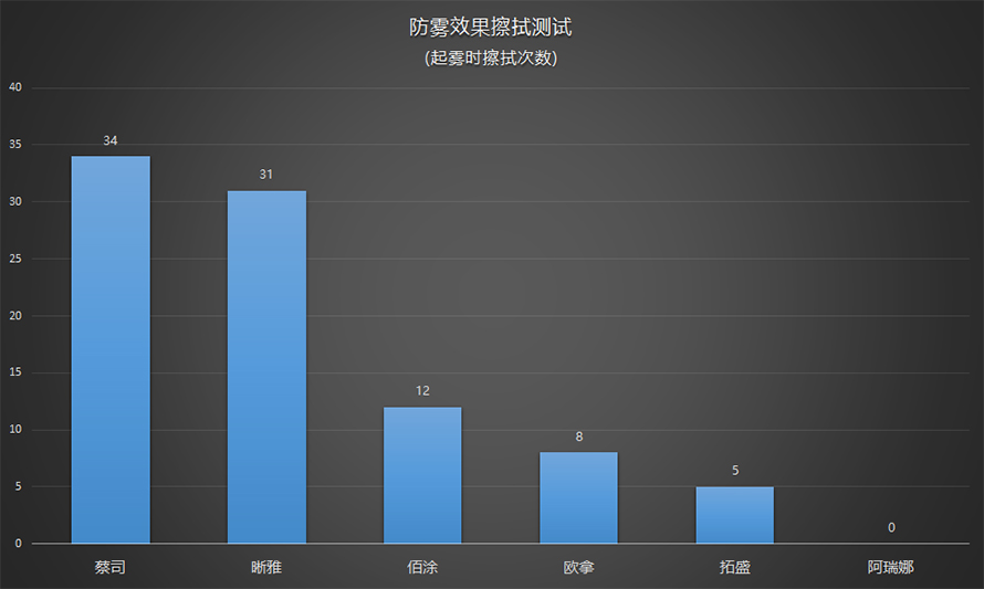 六款防雾喷剂横评：到底谁能拯救你起雾的眼镜