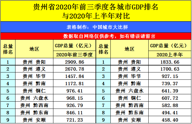 2020三季度各市gdp_2020年全国GDP30强城市预测,其实看前三季度排名,可知一二!