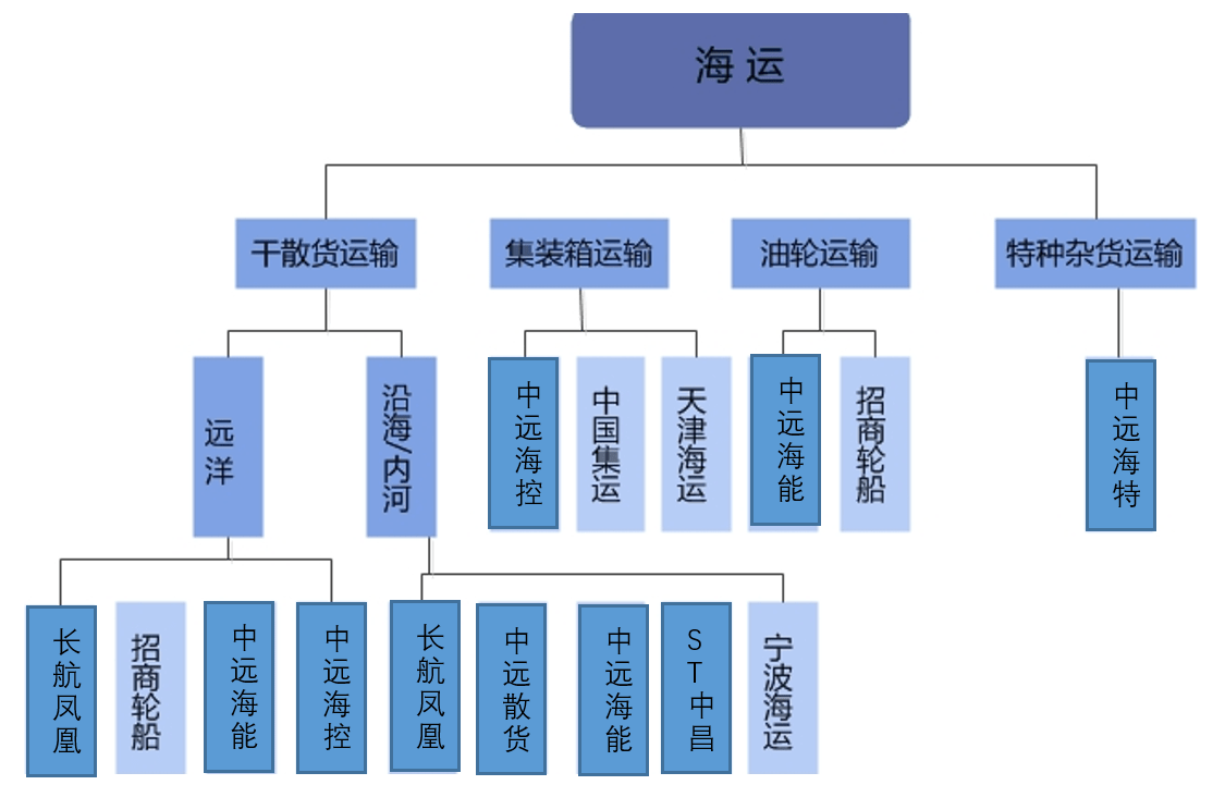 海运行业价值分析,看这篇就够了_运输