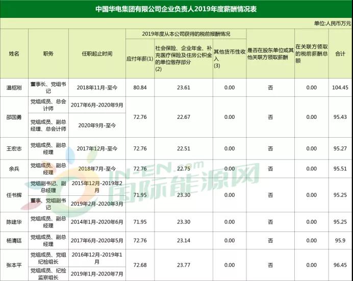 三桶油的人均薪酬