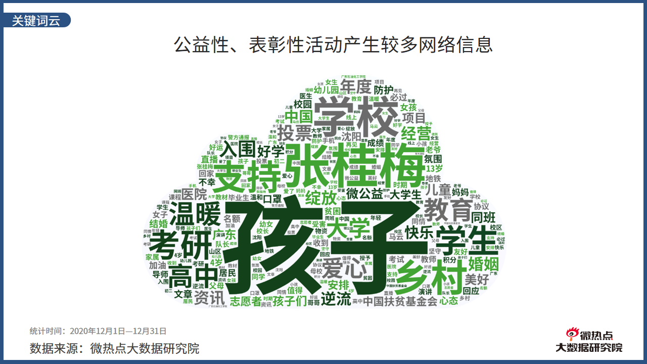 2020年12月教育行业网络关注度分析报告