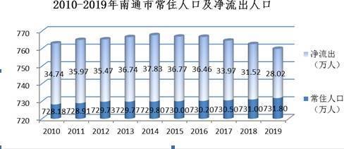 如皋常住人口_“万亿俱乐部”城市江苏南通常住人口将超越户籍人口