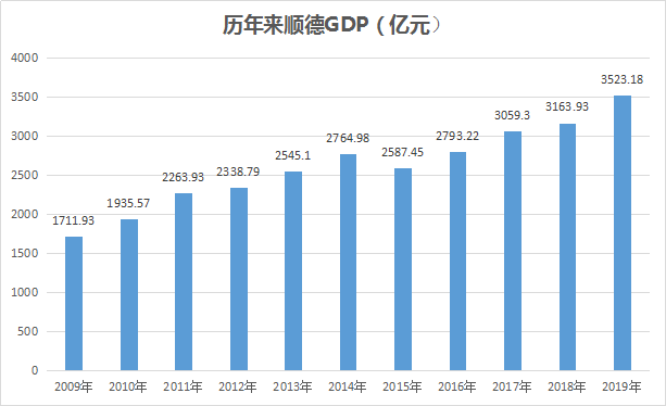 广东顺德市gdp_主城区 142套 余杭区 59套 萧山区 118套 富阳区 9套(2)