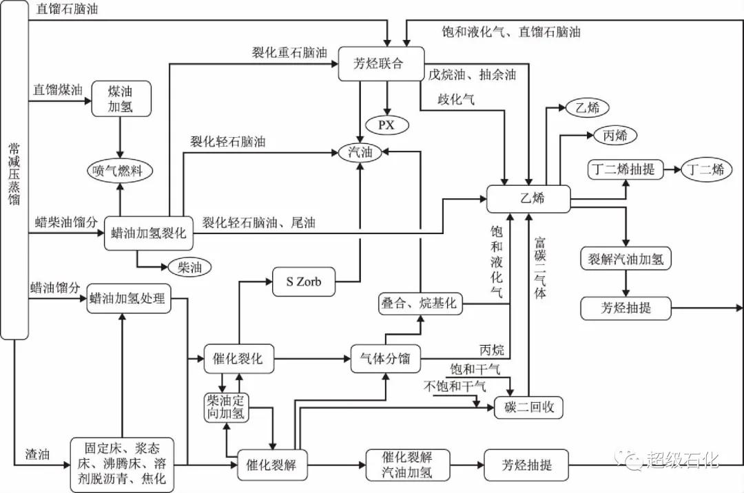 方案流程中除需设置固定床渣油加氢处理,沸腾床渣油加氢裂化,浆态床