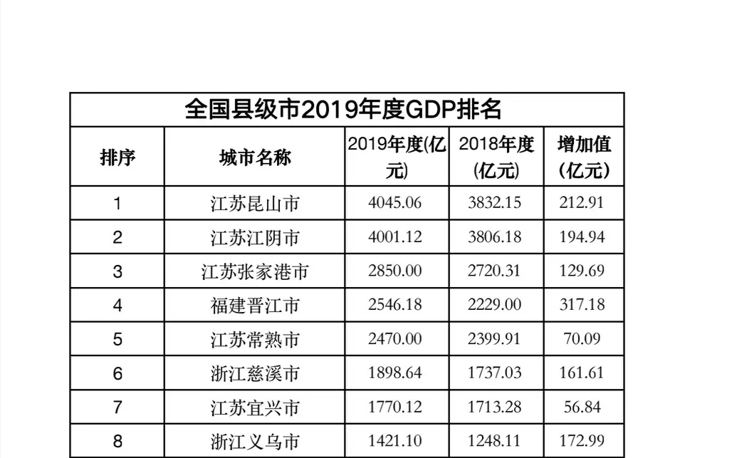 江苏县级gdp排名2020_2020中国经济实力最强的县级市top10排名,前四位都在江苏