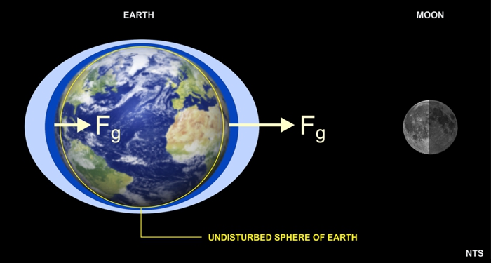 首先我们说下,在天文学上,月球和太阳是怎样给地球制动的?