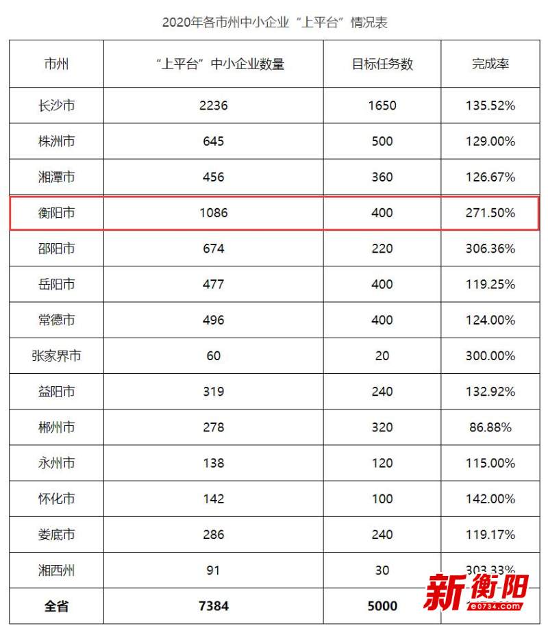 衡阳2020年第二季度_全省第二!2020年衡阳市“上云”中小企业突破1万家