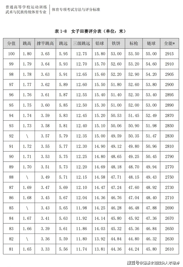 2021体育单招评分标准田径