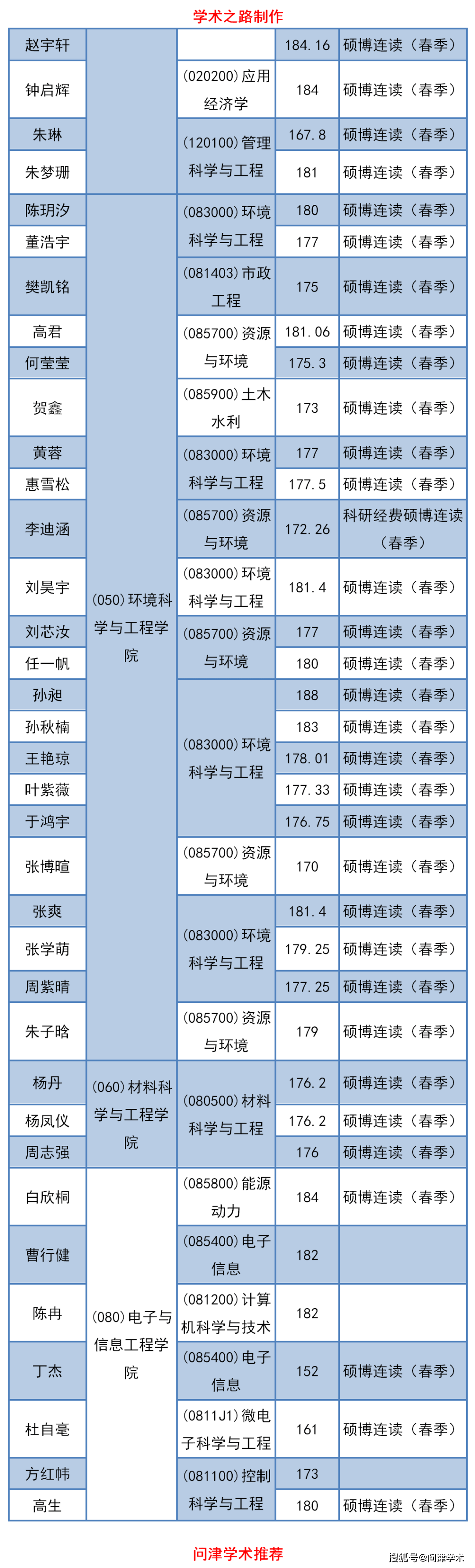 同济大学2021年春季入学博士生拟录取名单公示,250人