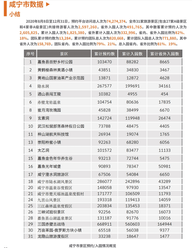 146天圆满收官，咸宁交出了一张优异成绩的试卷！