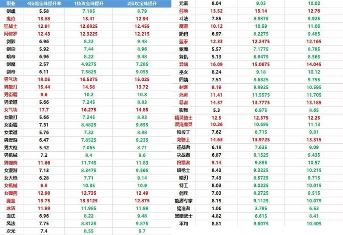 气功|DNF：春节新宝珠该怎么选？红眼绝不能选技攻，剑帝想当幻神必选它