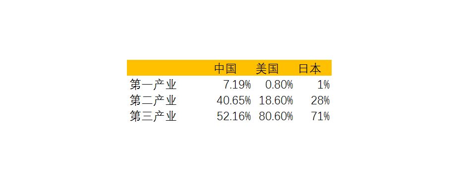 中美日三大产业gdp比重第三产业包括商业,金融,交通运输,通讯,教育