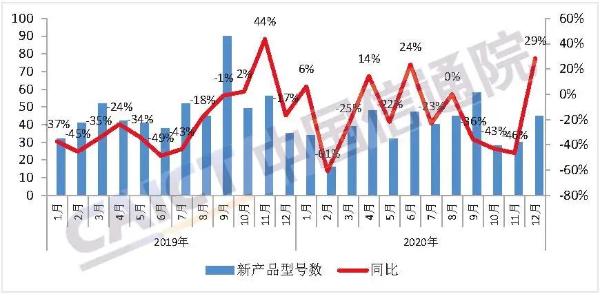信通院：2020年国内5G手机出货量为1.63亿部，占比