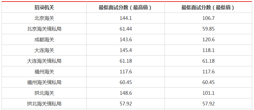 今年进面及格线你过了吗?