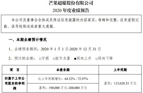 芒果超媒发布业绩预告 2020年净利20亿大增73% 
