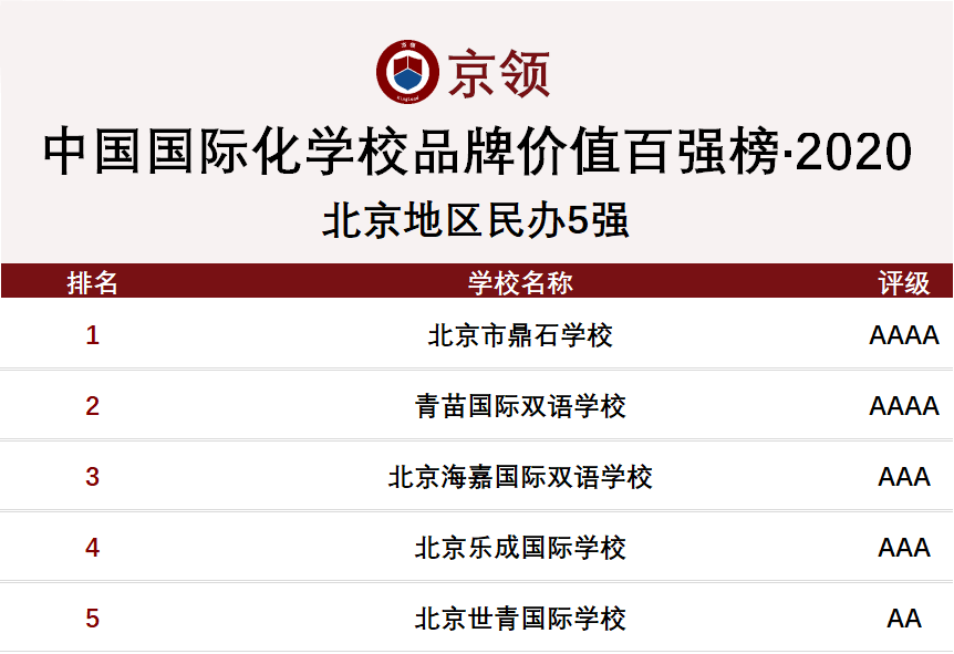 世界学校排名2020年_2020年中国“部属”高校竞争力100强排名