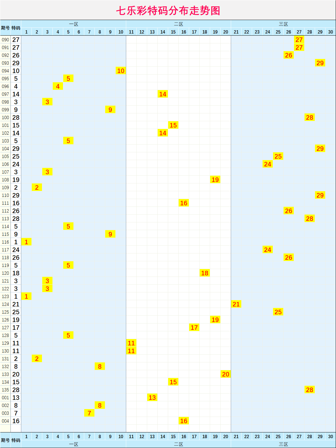 七乐彩走势图 责任编辑