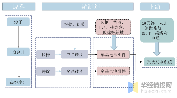 光伏电池发展现状,hit技术革新带动行业高速发展「图」_产业链