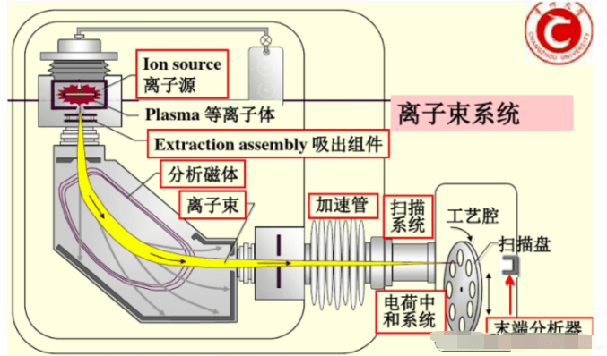 分析器,加速器,聚焦和扫描系统,靶室等,其基本工作原理是从离子源引出