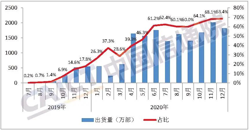 信通院：2020年国内5G手机出货量为1.63亿部，占比