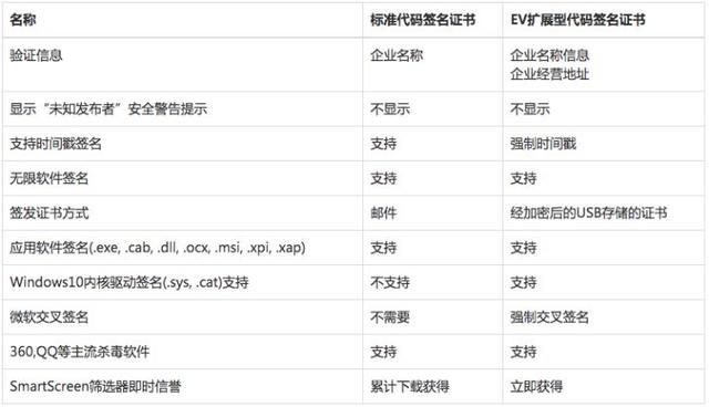 标准代码签名证书和增强代码签名证书的性价比