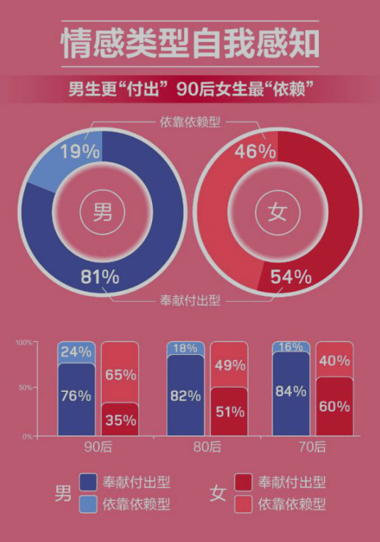 《谁的爱情“起步价”最高？ 2020年度中国男女婚恋观报告了解一下》