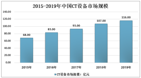 人均拥有CT