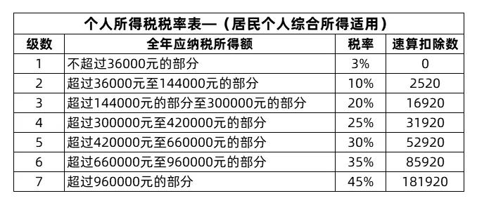 1,3-45%超额累进税率