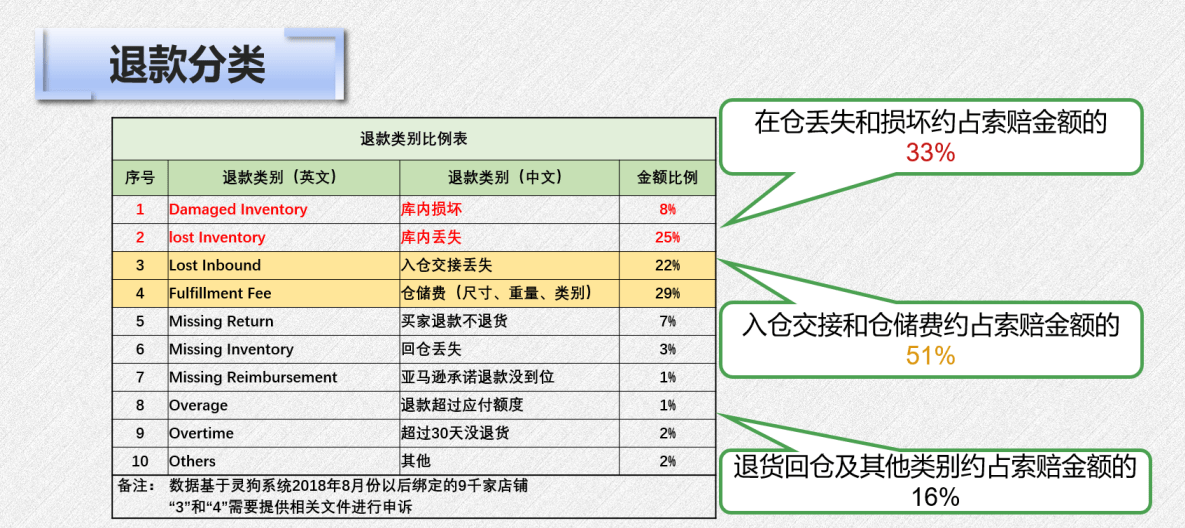 几千到几万美金，仅限FBA卖家！如何从亚马逊拿到这笔钱？