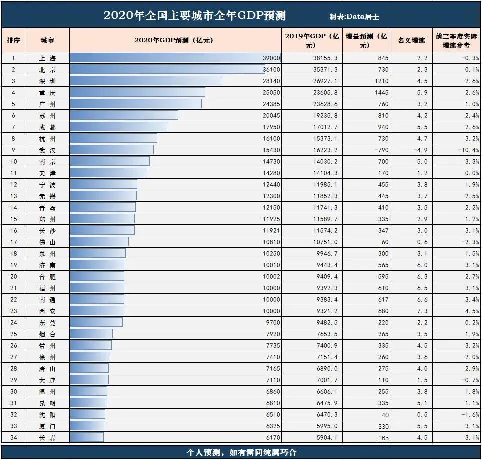 宁海gdp2020_无锡、南通2020年GDP已出,GDP前二十强大概明了