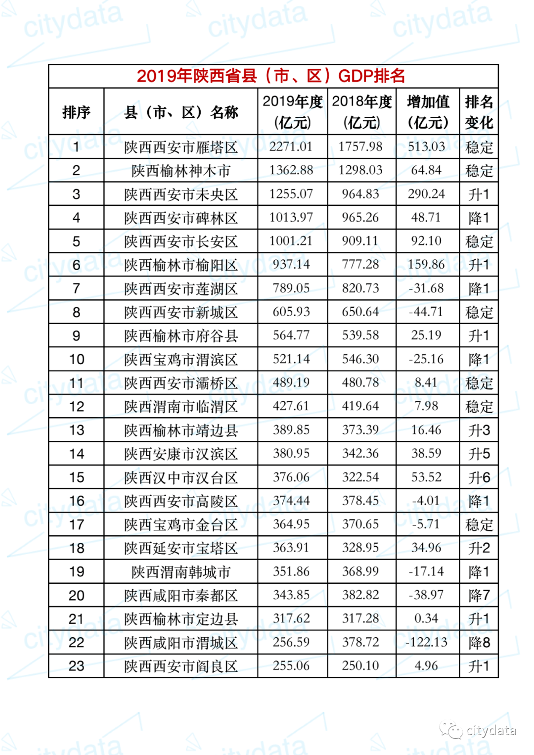 咸阳市2021个区县GDP_咸阳13个县区2017年GDP排名出炉