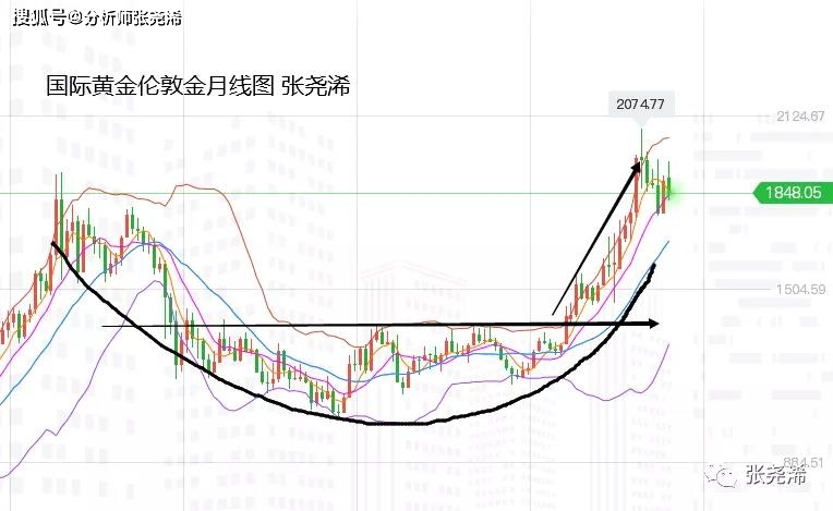 原创张尧浠:黄金双顶预示颈线之压,突破即看圆弧底反弹