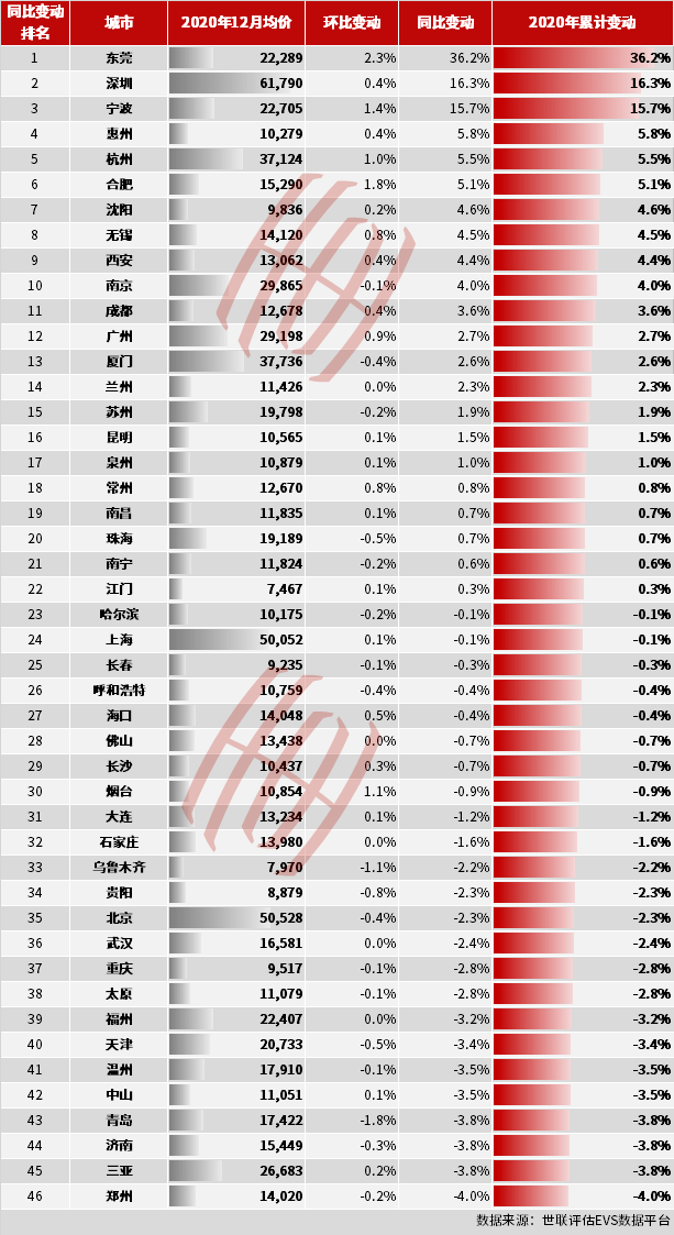 2020全国上半年各市_2020年度全国财政收入20强城市,郑州险胜青岛、杭州表现优秀