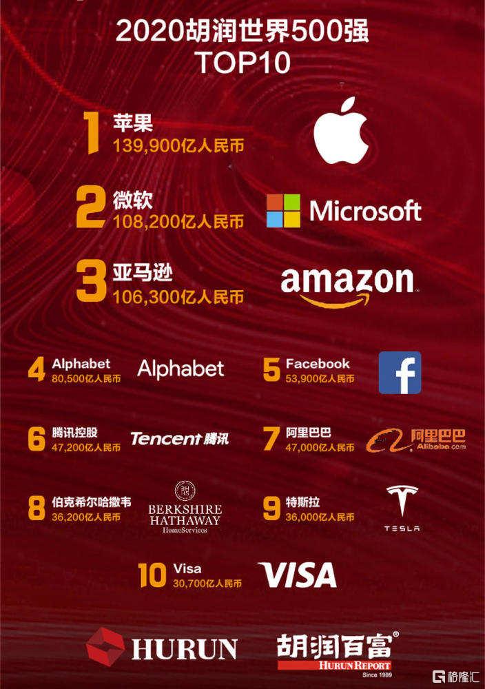 2020世界500强企业国排名_2020胡润世界500强榜单释出:中国51家企业上榜,新经