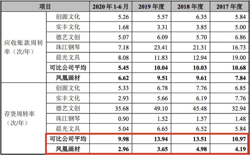 凤凰画材IPO:九成业务靠海外 存货周转率产能利用率低(图3)