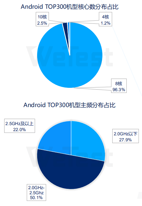 重点|报告：6G以上内存机型用户超50%，可重点关注异形屏UI适配