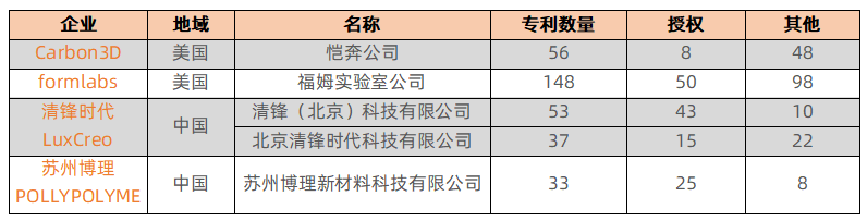 中美|SCRAT3D 浅谈中美光固化3D打印企业专利现状及布局对比