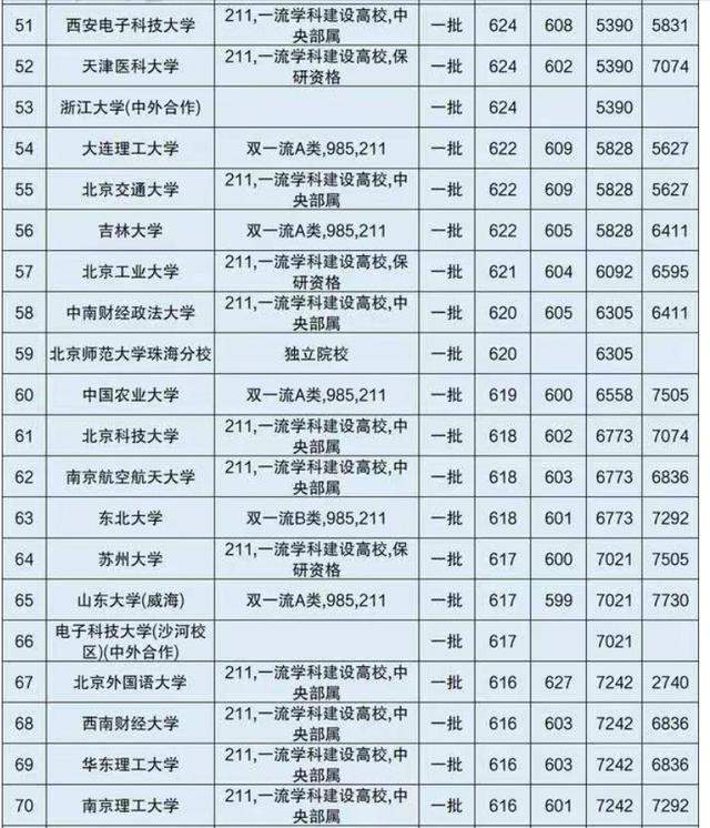 各省大学排名2020_2020江苏省高校排名前三,南京大学摘得桂冠,高考生表示