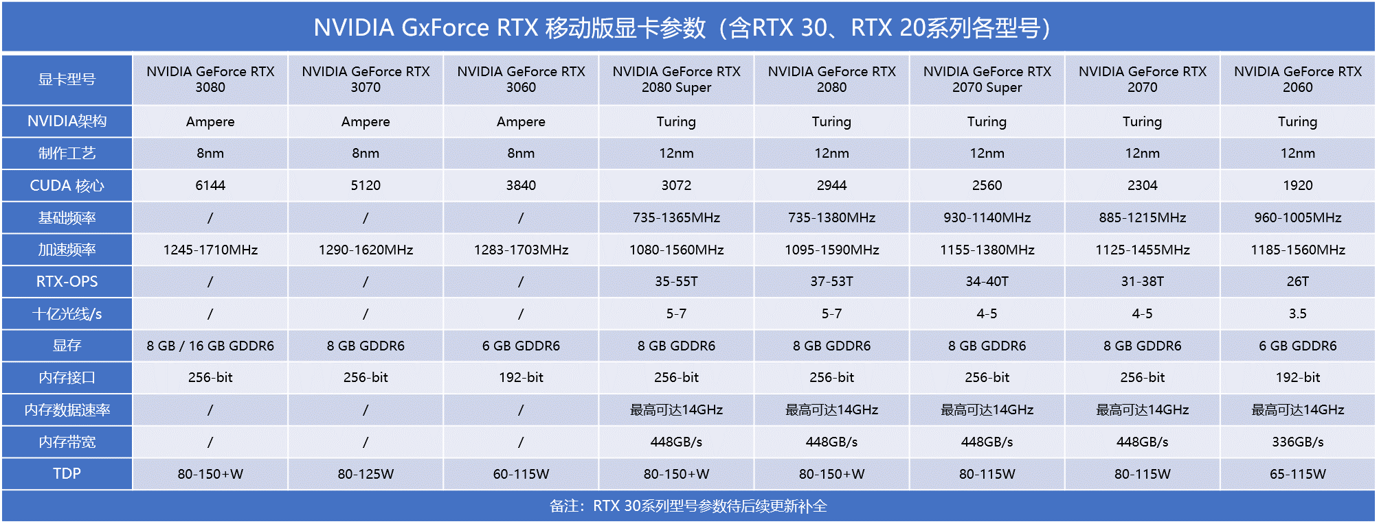 移动|流处理器数量翻倍，最大显存达16GB，移动版RTX 30系显卡参数公布