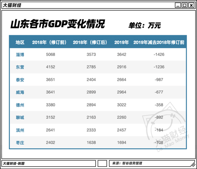 山东修订后gdp 已公布_山东地图