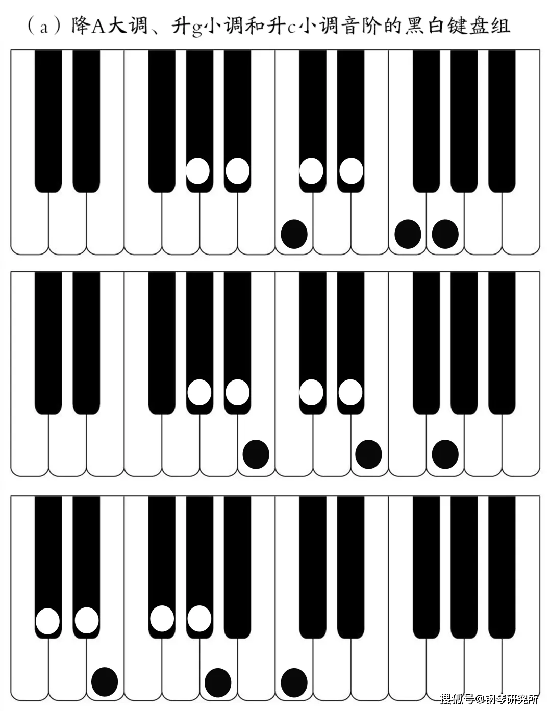 二十四个大小调音阶中,有三个调,即降a大调,升g小调及升c小调的键盘