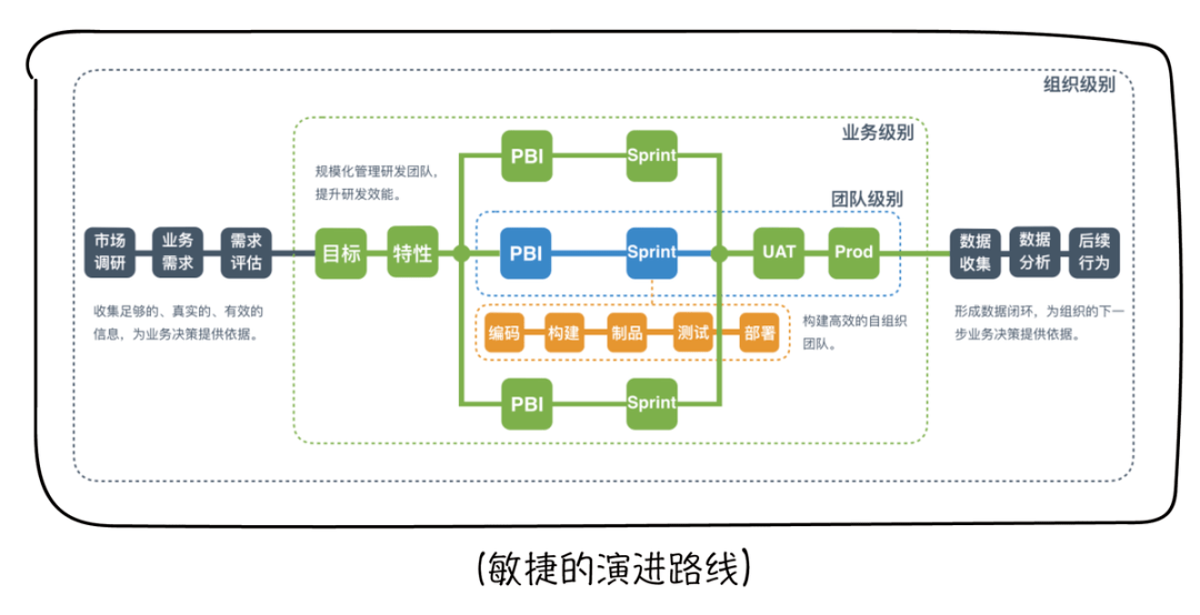 敏捷开发:我们团队从8人到百人的敏捷之路
