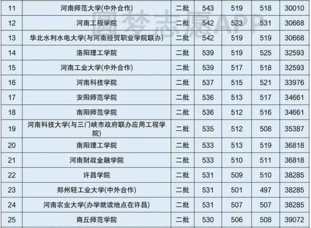 2020年河南省高考二本大学文科录取分数线排名信阳师范学院第3