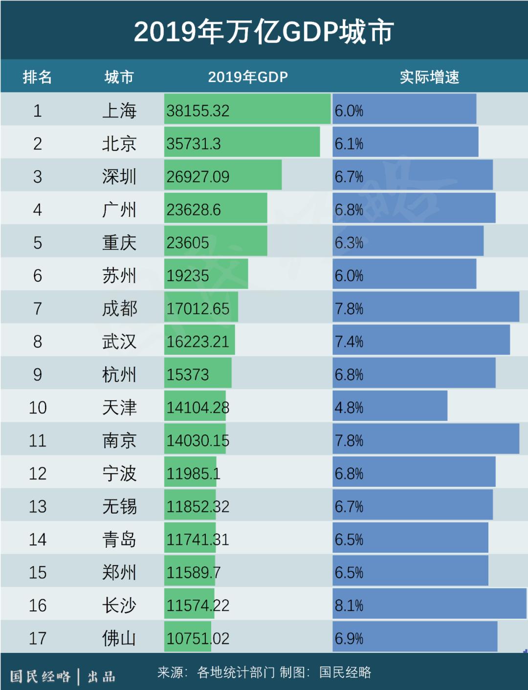 2019南京gdp_南京各区gdp(3)