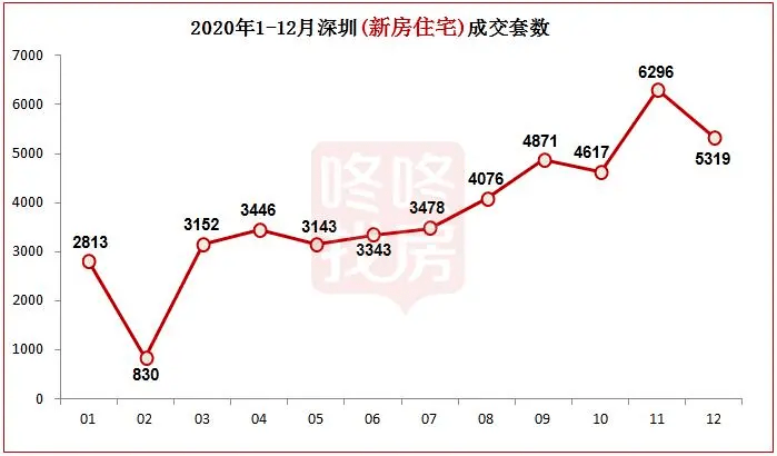 2020年深圳楼市:新房住宅成交4万多套!明年房价走势如何?