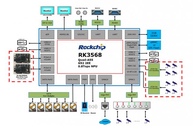 方案|瑞芯微安防后端方案RK3568 赋能NVR/XVR全面硬件升级