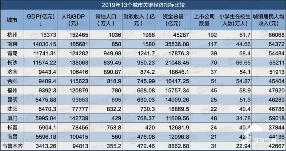 长沙gdp会超过南京吗_无锡长沙宣布GDP超1万亿,中国万亿GDP城市达14个(2)