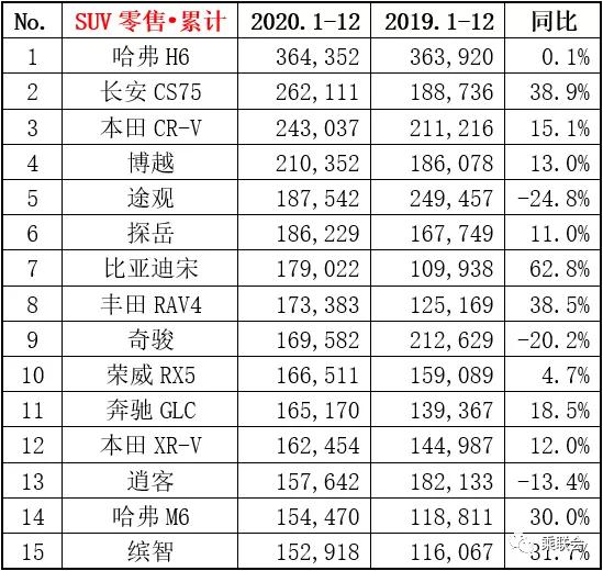 suv销量排行榜12月_2021.5月份汽车销量排名出炉
