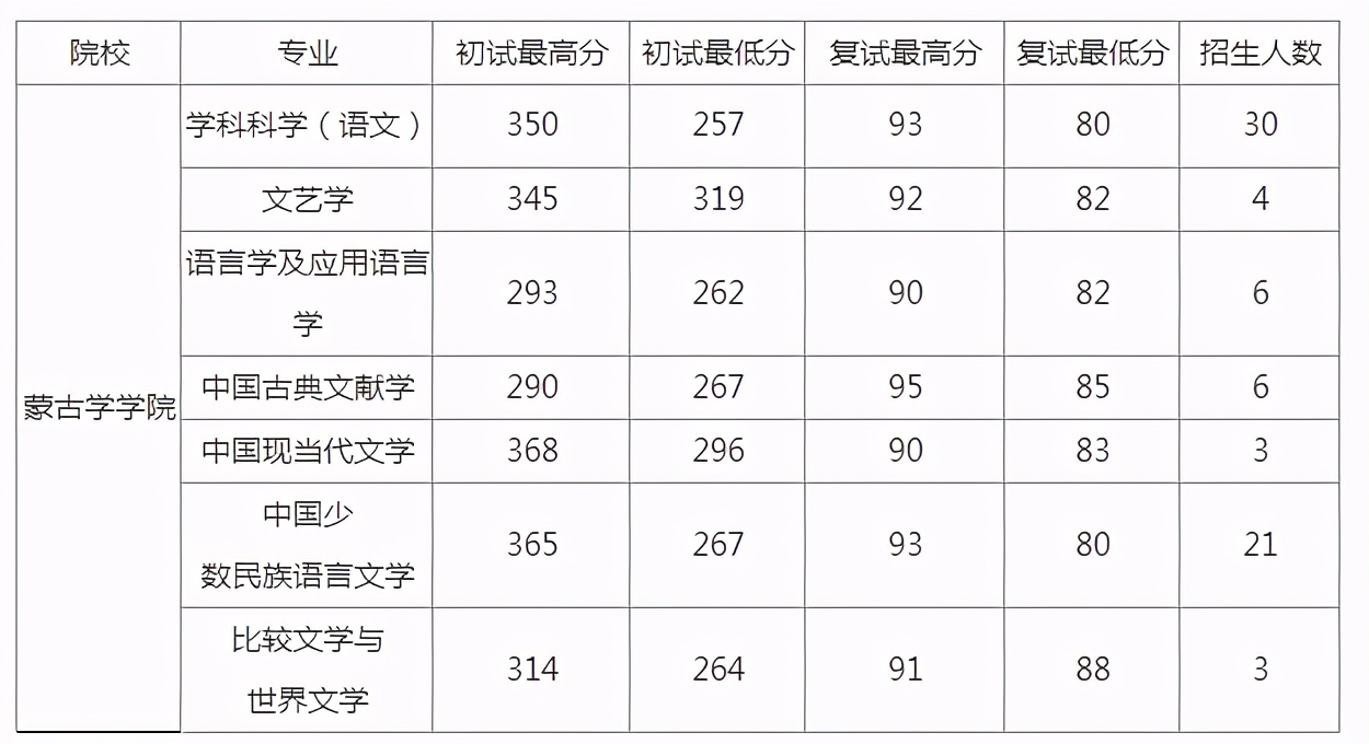 2020年内蒙古师范大学复试分数线汇总,21个学科学院