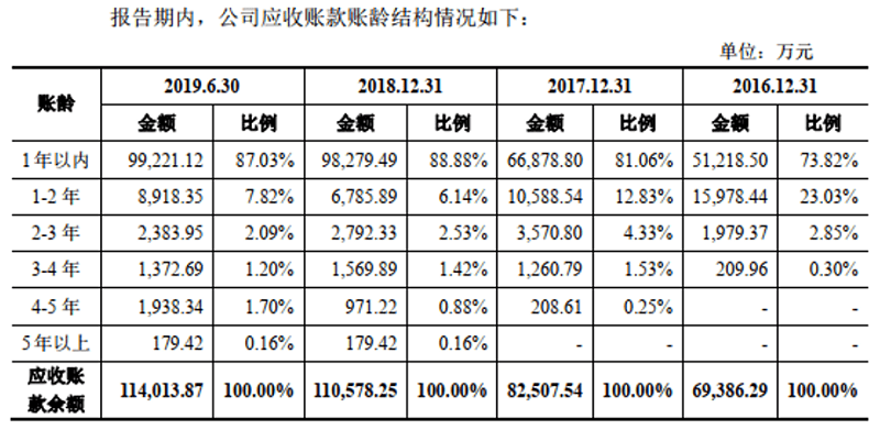 四方新材应收账款披露问题多多 相关数据关系经不起推敲(图3)